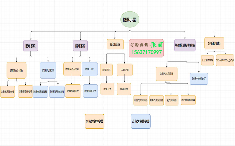 粉尘防爆分析小屋配置清单选项图