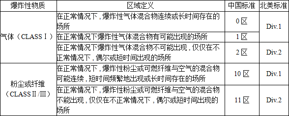 危险场所危险性划分