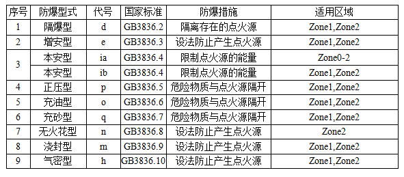 防爆对危险场所的适用性