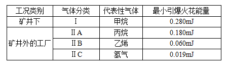 爆炸性危险气体分类