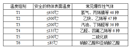 气体温度组别划分